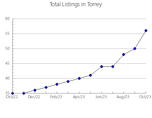 Airbnb & Vrbo Analytics, listings per month in Unknown_3, 12