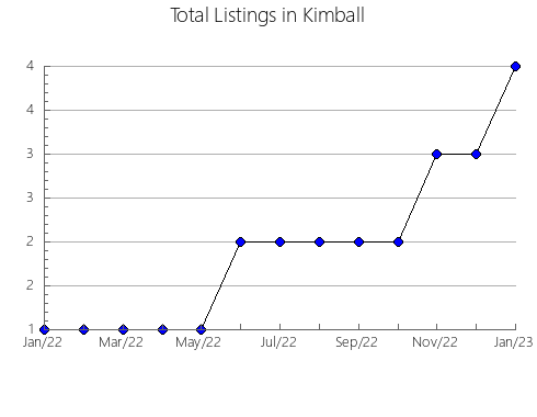 Airbnb & Vrbo Analytics, listings per month in Unterfranken, 2