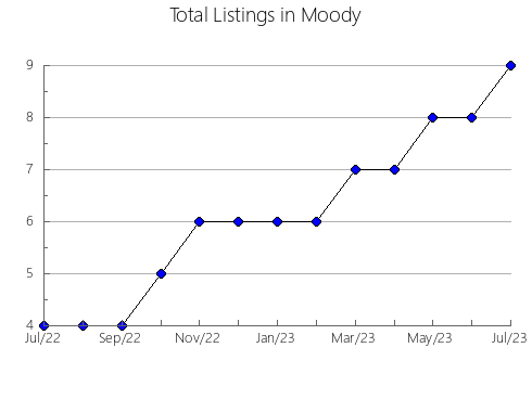 Airbnb & Vrbo Analytics, listings per month in Upper Kedron, 7