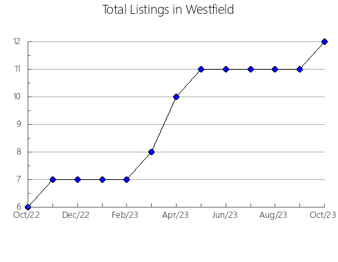 Airbnb & Vrbo Analytics, listings per month in Uppsala