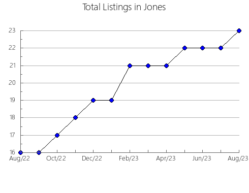 Airbnb & Vrbo Analytics, listings per month in Upshur, TX