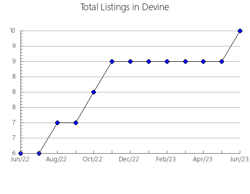 Airbnb & Vrbo Analytics, listings per month in Uralla, 5