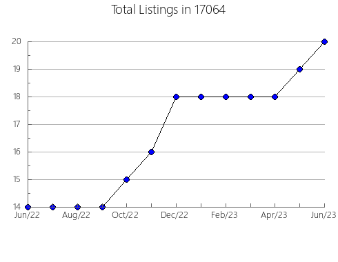 Airbnb & Vrbo Analytics, listings per month in Urbana, IL