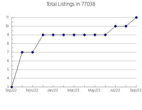 Airbnb & Vrbo Analytics, listings per month in Urbana, MO