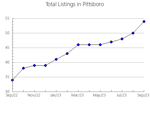 Airbnb & Vrbo Analytics, listings per month in Uruçuca, 5