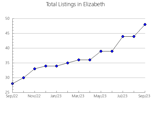 Airbnb & Vrbo Analytics, listings per month in Ushuaia, 23