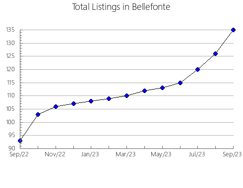 Airbnb & Vrbo Analytics, listings per month in Usinskiy rayon, 32