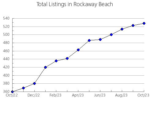 Airbnb & Vrbo Analytics, listings per month in Ust'-Ilimskiy rayon, 18