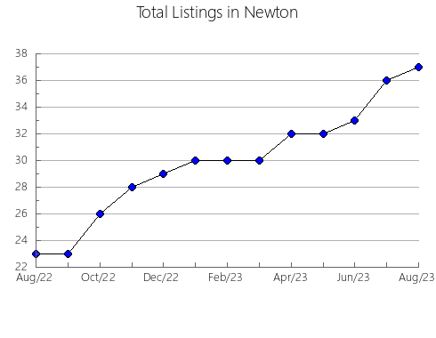 Airbnb & Vrbo Analytics, listings per month in Utah, UT