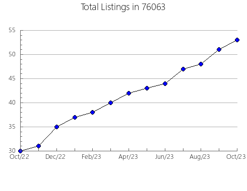 Airbnb & Vrbo Analytics, listings per month in Utica, MS