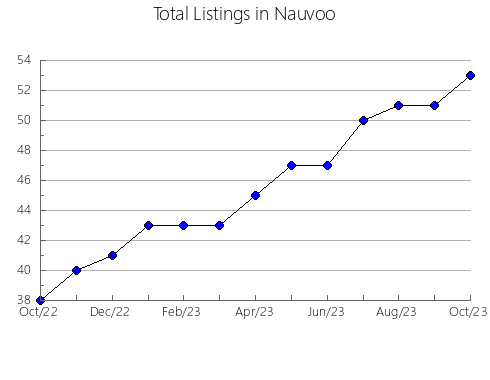 Airbnb & Vrbo Analytics, listings per month in VAL-DES-MONTS, 11