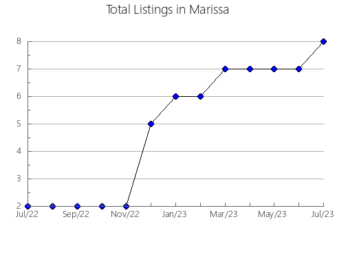 Airbnb & Vrbo Analytics, listings per month in Val-Racine, 11