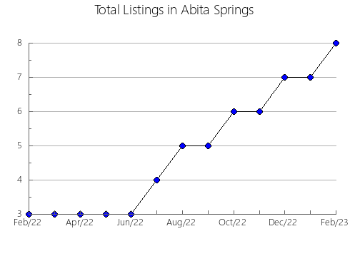 Airbnb & Vrbo Analytics, listings per month in Valcabado, 26