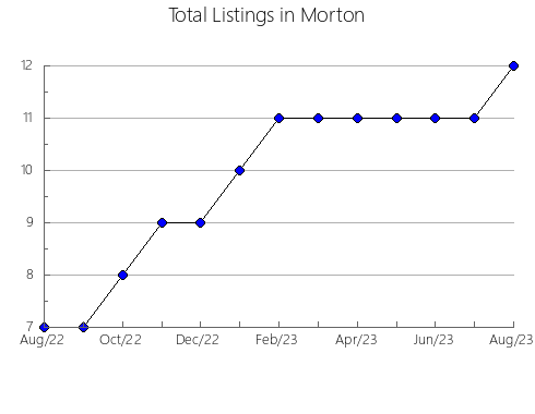 Airbnb & Vrbo Analytics, listings per month in VALCOURT, 11