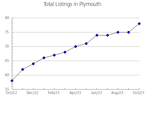 Airbnb & Vrbo Analytics, listings per month in VALDEMORILLO, 33