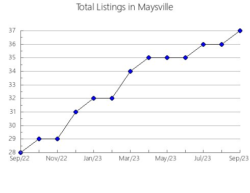 Airbnb & Vrbo Analytics, listings per month in Valdeprados, 23