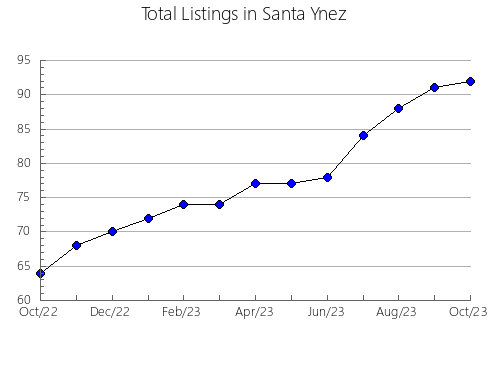 Airbnb & Vrbo Analytics, listings per month in VALDIVIA, 2