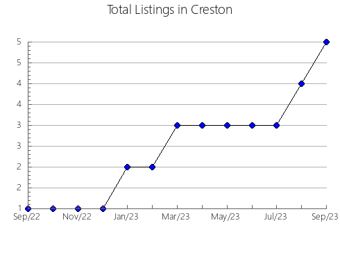 Airbnb & Vrbo Analytics, listings per month in VALENCINA DE LA CONCEPCIóN, 8