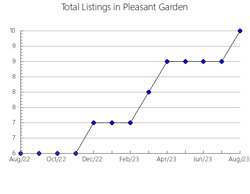 Airbnb & Vrbo Analytics, listings per month in Valença, 5