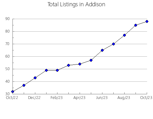 Airbnb & Vrbo Analytics, listings per month in Valera, 22