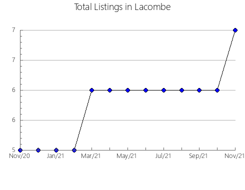 Airbnb & Vrbo Analytics, listings per month in Vallcebre, 27