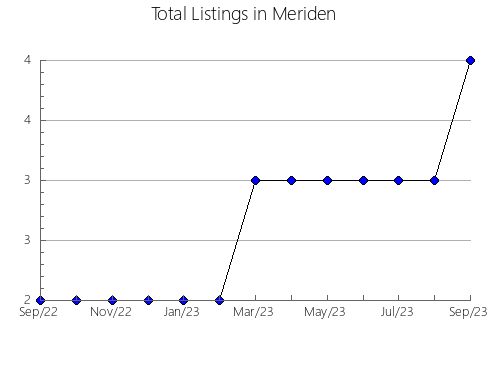 Airbnb & Vrbo Analytics, listings per month in Valle de Manzanedo, 19