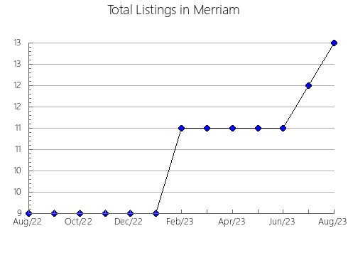 Airbnb & Vrbo Analytics, listings per month in VALLE DE MENA, 19