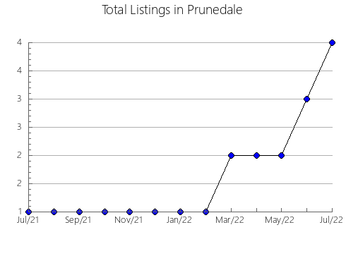 Airbnb & Vrbo Analytics, listings per month in VALLE DEL CAUCA