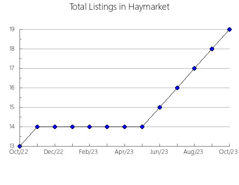 Airbnb & Vrbo Analytics, listings per month in Vallensbæk, 1