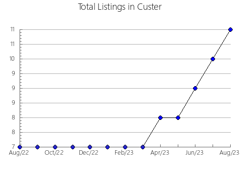 Airbnb & Vrbo Analytics, listings per month in Valley, NE