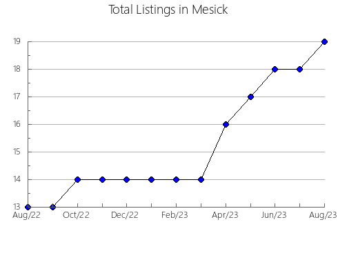 Airbnb & Vrbo Analytics, listings per month in Vallibona, 36