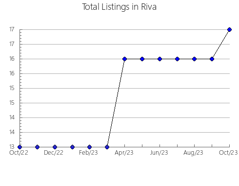 Airbnb & Vrbo Analytics, listings per month in Vallmoll, 30