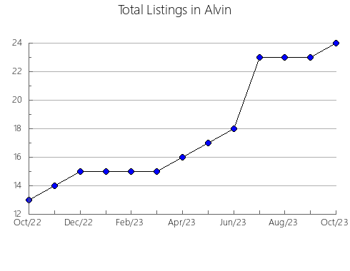 Airbnb & Vrbo Analytics, listings per month in Valmore Rodríguez, 25