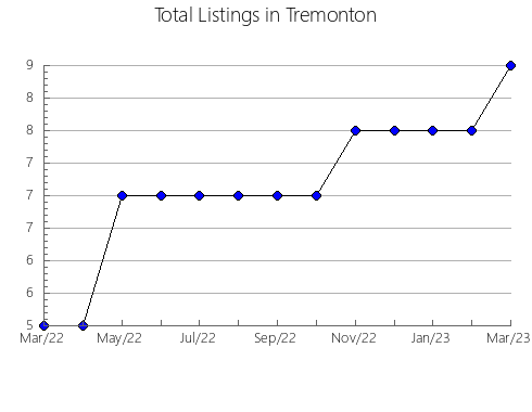 Airbnb & Vrbo Analytics, listings per month in Valpovo, 12