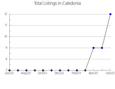 Airbnb & Vrbo Analytics, listings per month in Valverde de la Vera, 39