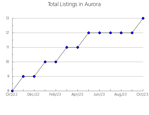 Airbnb & Vrbo Analytics, listings per month in Valverde de Mérida, 38