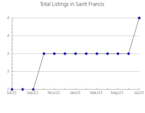 Airbnb & Vrbo Analytics, listings per month in Van Buren, AR