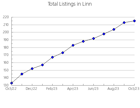 Airbnb & Vrbo Analytics, listings per month in Van Buren, IA