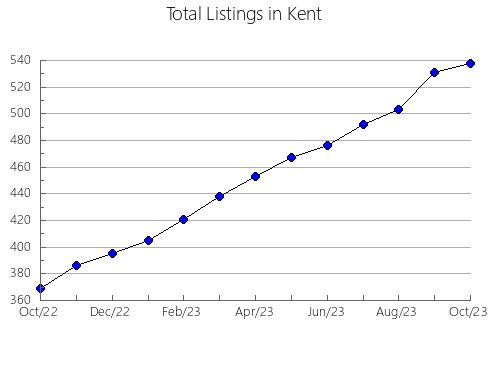 Airbnb & Vrbo Analytics, listings per month in Van Buren, MI