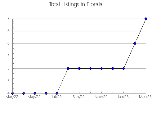 Airbnb & Vrbo Analytics, listings per month in Van Horn, TX