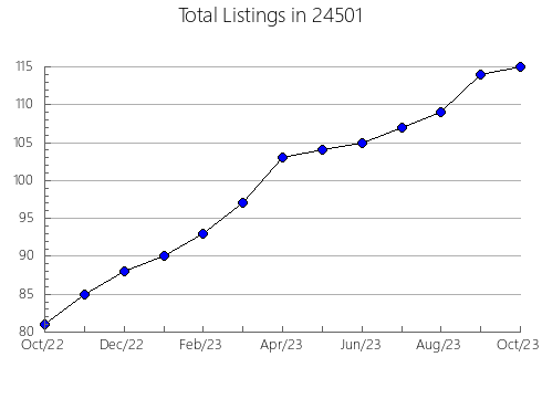 Airbnb & Vrbo Analytics, listings per month in Van Wert, OH