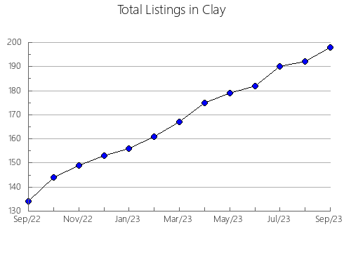 Airbnb & Vrbo Analytics, listings per month in Vance, NC