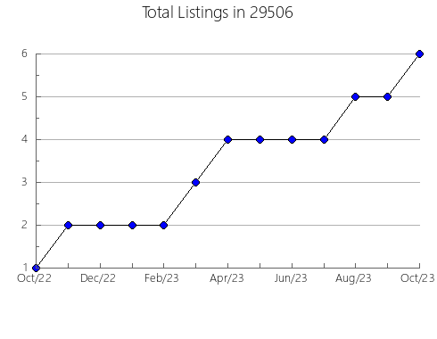 Airbnb & Vrbo Analytics, listings per month in Vanceburg, KY