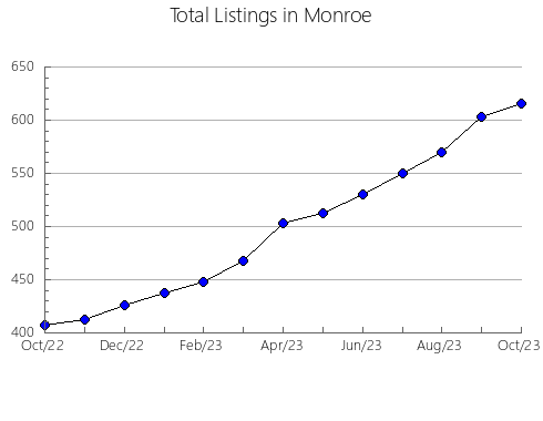 Airbnb & Vrbo Analytics, listings per month in Vanderburgh, IN