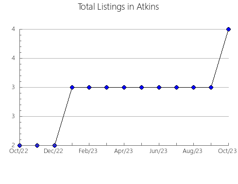 Airbnb & Vrbo Analytics, listings per month in Vansant, VA