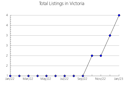 Airbnb & Vrbo Analytics, listings per month in Vega de Infanzones, 20