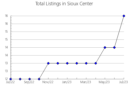 Airbnb & Vrbo Analytics, listings per month in Vega del Codorno, 15