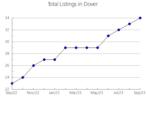 Airbnb & Vrbo Analytics, listings per month in VENADILLO, 29