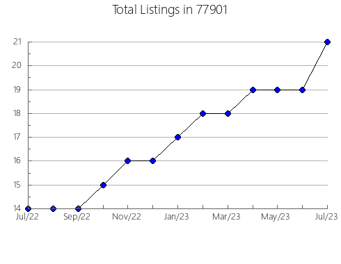 Airbnb & Vrbo Analytics, listings per month in Venango, NE