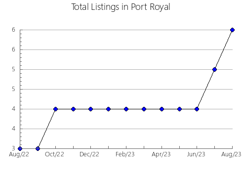 Airbnb & Vrbo Analytics, listings per month in Vendas Novas, 1